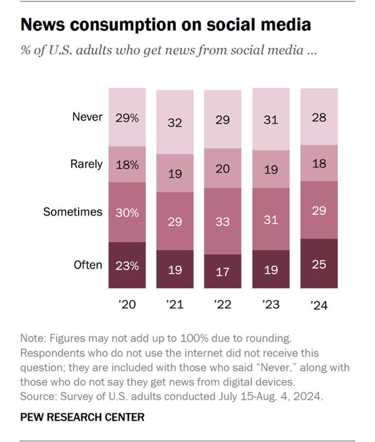 News Consumption on Social Media - Pew Research